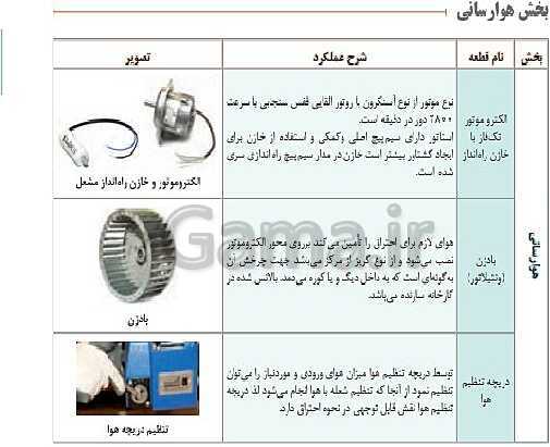 پاورپوینت نگهداری و تعمیر تأسیسات سرمایشی و گرمایشی دوازدهم هنرستان | پودمان 5: نگهداری و تعمیر سیستم- پیش نمایش