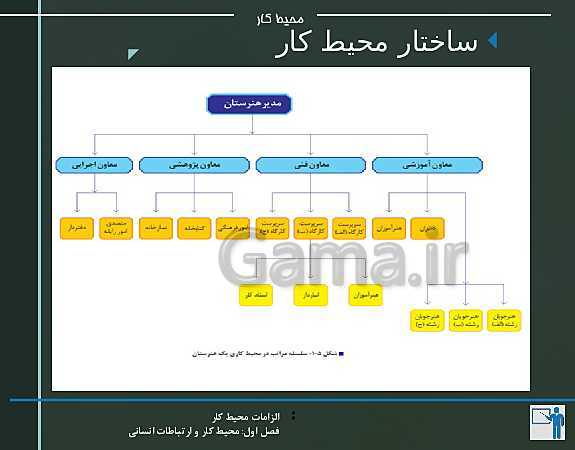 پاورپوینت الزامات محیط کار دهم هنرستان | پودمان 1: محیط کار و ارتباطات انسانی - پیش نمایش