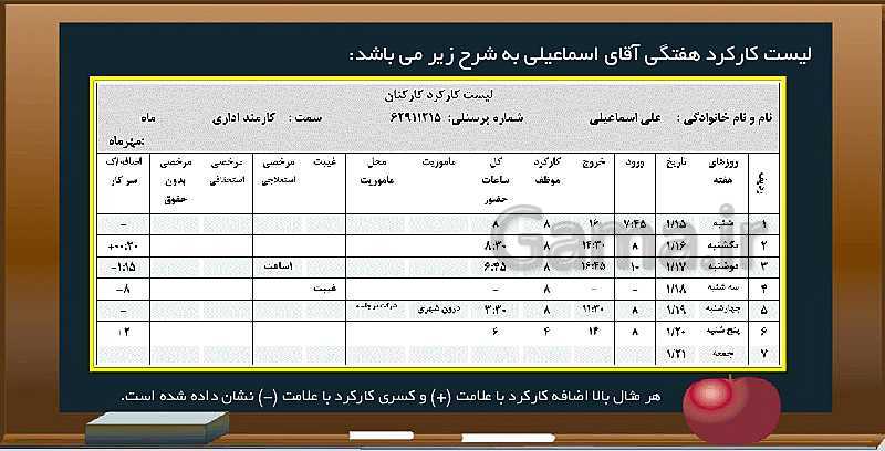 پاورپوینت سرپرست ترخیص محصول یازدهم کاردانش | فصل 5: تهیه لیست کارکرد پرسنل- پیش نمایش