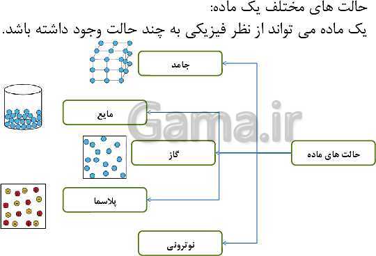 پاورپوینت تدریس علوم تجربی هفتم | فصل 3: اتم‌ها الفبای مواد- پیش نمایش