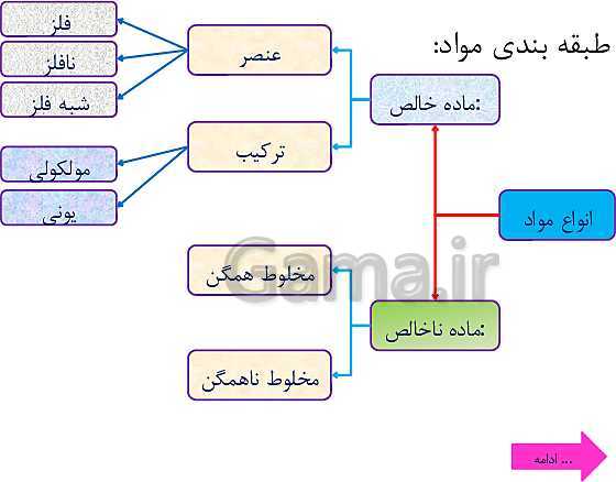 پاورپوینت تدریس علوم تجربی هفتم | فصل 3: اتم‌ها الفبای مواد- پیش نمایش