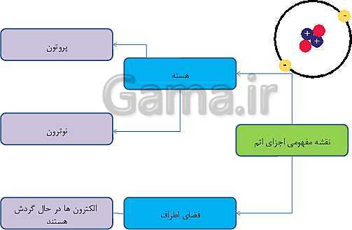 پاورپوینت تدریس علوم تجربی هفتم | فصل 3: اتم‌ها الفبای مواد- پیش نمایش