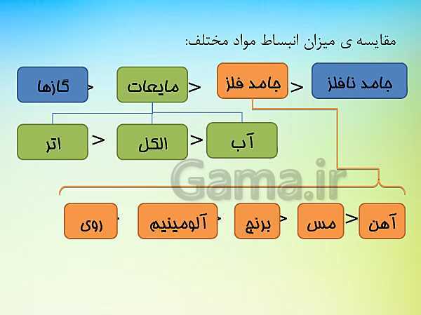 پاورپوینت تدریس علوم تجربی هفتم | فصل 3: اتم‌ها الفبای مواد- پیش نمایش