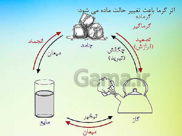 پاورپوینت تدریس علوم تجربی هفتم | فصل 3: اتم‌ها الفبای مواد- پیش نمایش