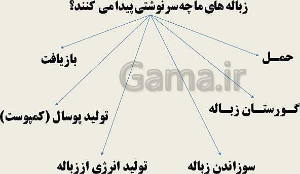 پاورپوینت انسان و محیط زیست یازدهم | درس 5: زباله، فاجعۀ محیط زیست + پاسخ فعالیت ها- پیش نمایش