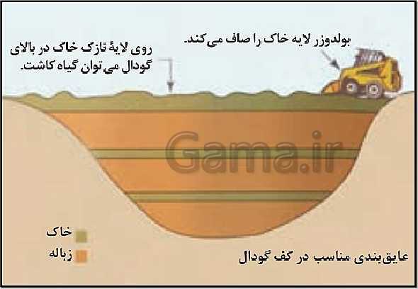 پاورپوینت انسان و محیط زیست یازدهم | درس 5: زباله، فاجعۀ محیط زیست + پاسخ فعالیت ها- پیش نمایش