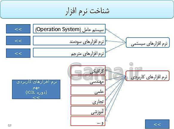 پاورپوینت تدریس دوره مفاهیم پایه فناوری اطلاعات و ارتباطات (IT) ضمن خدمت فرهنگیان- پیش نمایش