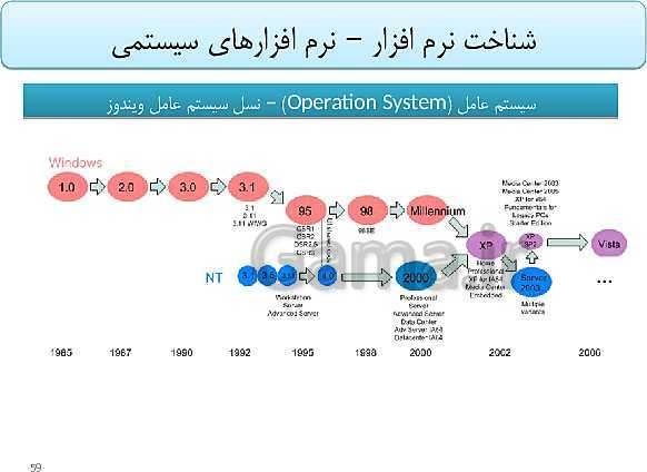 پاورپوینت تدریس دوره مفاهیم پایه فناوری اطلاعات و ارتباطات (IT) ضمن خدمت فرهنگیان- پیش نمایش