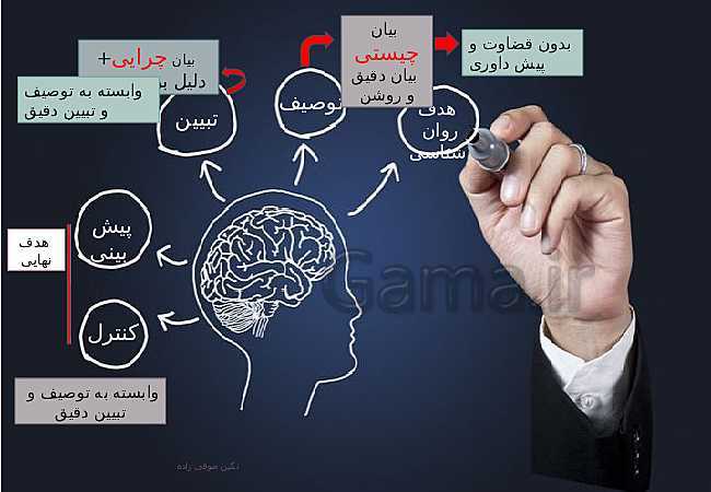 پاورپوینت تدریس با روش نقشه ذهنی روانشناسی یازدهم | درس 1: روان شناسی (تعریف و روش مورد مطالعه)- پیش نمایش