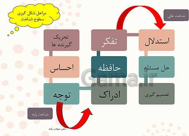 پاورپوینت تدریس با روش نقشه ذهنی روانشناسی یازدهم | درس 1: روان شناسی (تعریف و روش مورد مطالعه)- پیش نمایش