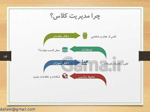 پاورپوینت دوره‌های طرح تعالی مدیریت مدرسه | اصول و فنون کلاس‌داری- پیش نمایش