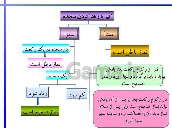 پاورپوینت احکام نماز و آشنایی با واجبات نماز  ضمن خدمت فرهنگیان- پیش نمایش