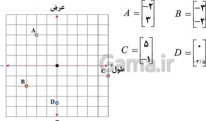 پاورپوینت ریاضی هفتم | فصل 8: بردار و مختصات (مختصات نقطه و بردار)- پیش نمایش