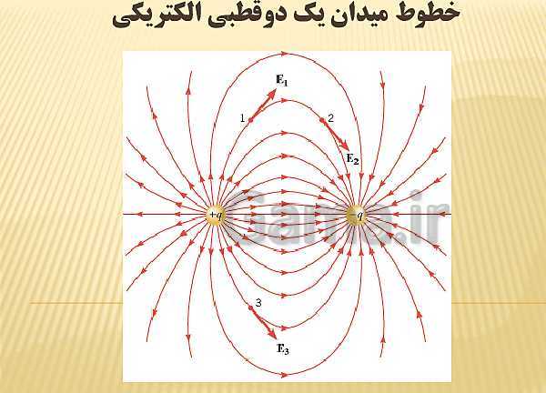 پاورپوینت فیزیک (2) یازدهم دبیرستان | 6-1 خطوط میدان الکتریکی- پیش نمایش