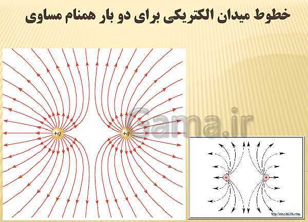 پاورپوینت فیزیک (2) یازدهم دبیرستان | 6-1 خطوط میدان الکتریکی- پیش نمایش