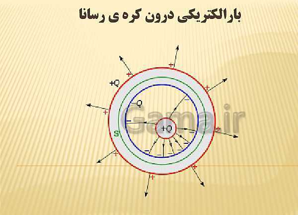 پاورپوینت فیزیک (2) یازدهم دبیرستان | 6-1 خطوط میدان الکتریکی- پیش نمایش