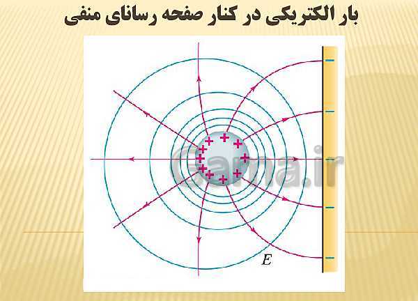 پاورپوینت فیزیک (2) یازدهم دبیرستان | 6-1 خطوط میدان الکتریکی- پیش نمایش