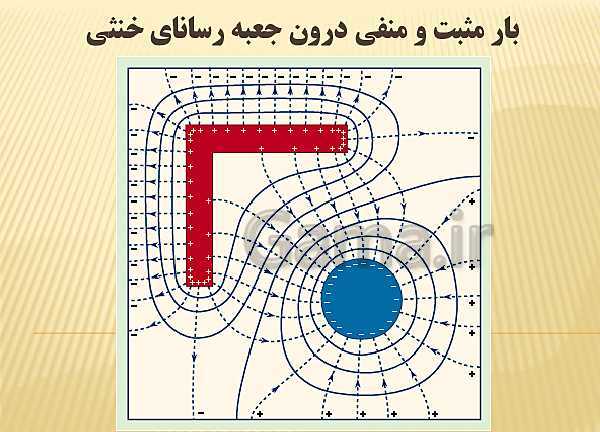 پاورپوینت فیزیک (2) یازدهم دبیرستان | 6-1 خطوط میدان الکتریکی- پیش نمایش