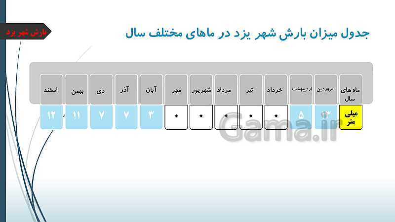 پاورپوینت تدریس مطالعات اجتماعی چهارم دبستان | درس 16: آب و هوا- پیش نمایش