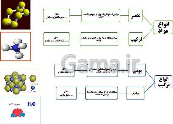 پاورپوینت علوم تجربی نهم | فصل 2: رفتار اتم‌ها با یکدیگر- پیش نمایش