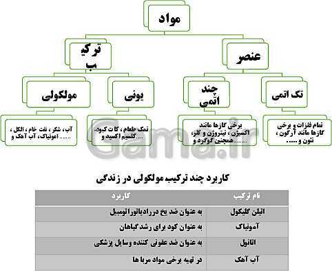 پاورپوینت علوم تجربی نهم | فصل 2: رفتار اتم‌ها با یکدیگر- پیش نمایش