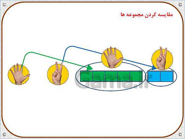 پاورپوینت ریاضی اول دبستان | تم 10:  آشنایی با عدد 6 و 7 و مقایسه کردن مجموعه‌ها- پیش نمایش