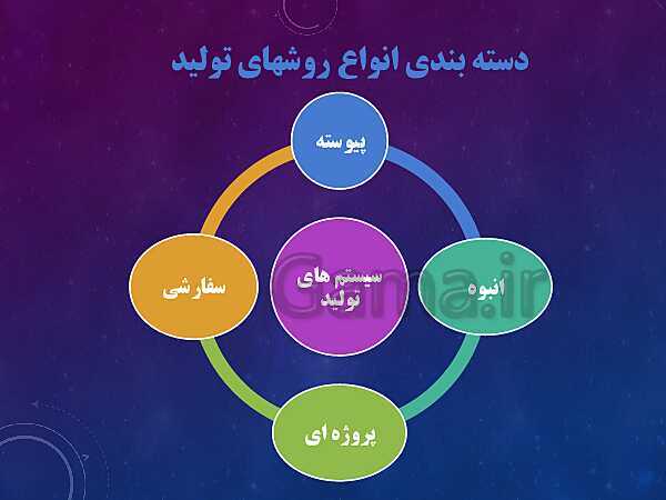 پاورپوینت آموزش مجازی مدیریت تولید یازدهم هنرستان | پودمان 1: تولید و مدیریت تولید- پیش نمایش