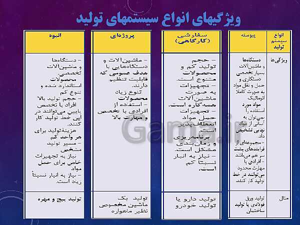 پاورپوینت آموزش مجازی مدیریت تولید یازدهم هنرستان | پودمان 1: تولید و مدیریت تولید- پیش نمایش