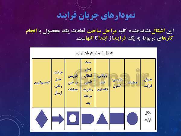 پاورپوینت آموزش مجازی مدیریت تولید یازدهم هنرستان | پودمان 1: تولید و مدیریت تولید- پیش نمایش