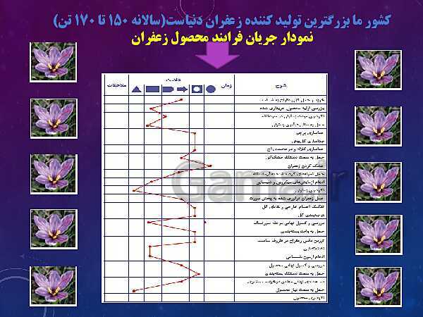 پاورپوینت آموزش مجازی مدیریت تولید یازدهم هنرستان | پودمان 1: تولید و مدیریت تولید- پیش نمایش