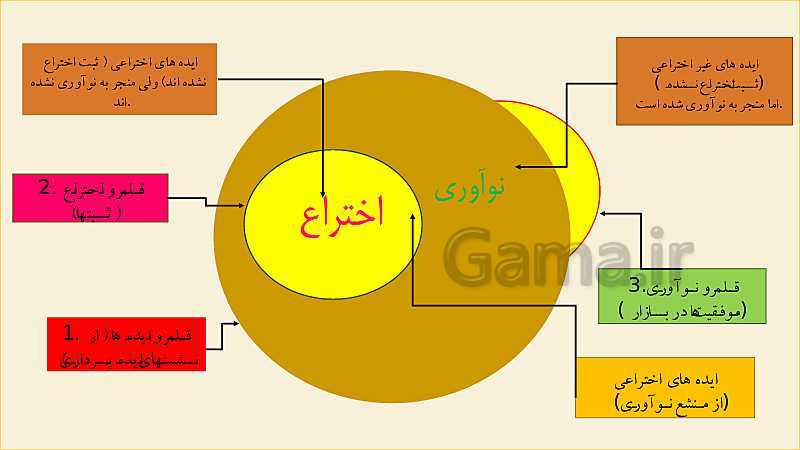 پاورپوینت آموزشی کارگاه نوآوری و کارآفرینی یازدهم | پودمان 1:‌ نوآور هستی (جلسۀ پنجم)- پیش نمایش