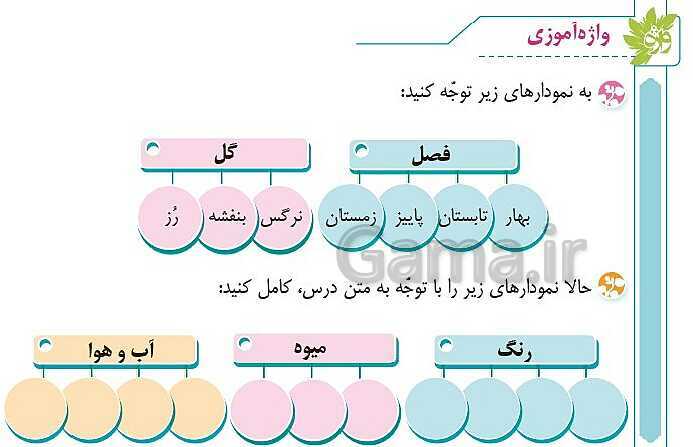 پاورپوینت واژه آموزی صفحه 14 فارسی | دسته بندی شکل های مختلف- پیش نمایش