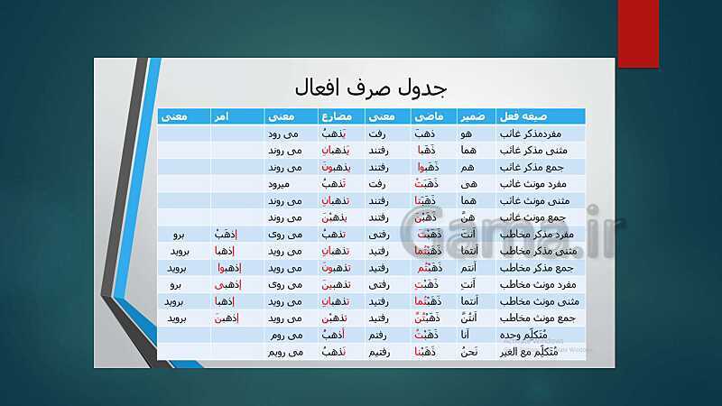 آموزش افعال ثلاثی مجرد و ثلاثی مزيد کتاب دهم انسانی - پیش نمایش