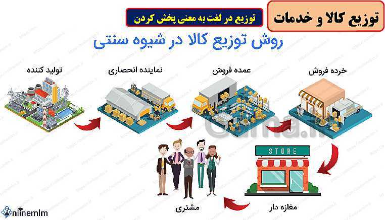 پاورپوینت تدریس با نمودار مفهومی مطالعات اجتماعی هفتم | فصل 4: تولید، توزیع، مصرف (درس 7 و 8)- پیش نمایش