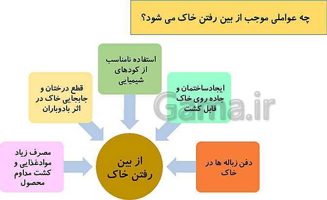 تدریس مجازی درس 14: منابع آب و خاک- پیش نمایش