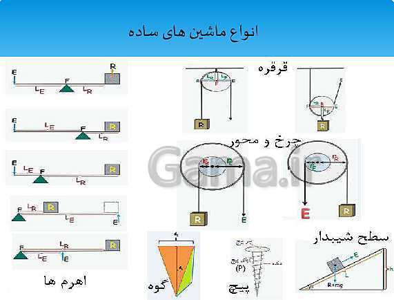 پاورپوینت تدریس علوم تجربی نهم | فصل 9: ماشین‌ها- پیش نمایش