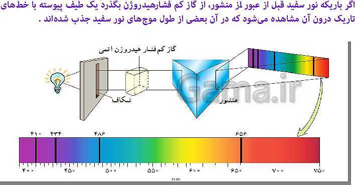 پاورپوینت فیزیک (3) دوازدهم | اثر فوتوالکتریک و فوتون، طیف خطی، مدل اتم رادفورد بور و لیزر- پیش نمایش