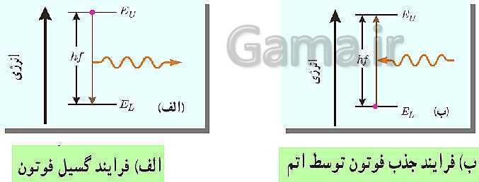 پاورپوینت فیزیک (3) دوازدهم | اثر فوتوالکتریک و فوتون، طیف خطی، مدل اتم رادفورد بور و لیزر- پیش نمایش