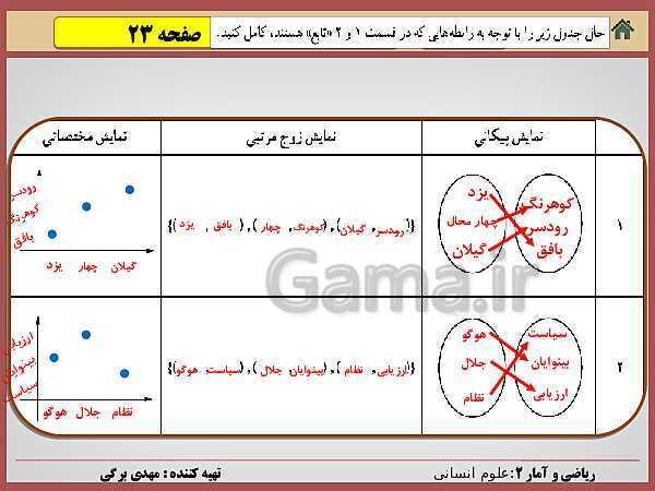 پاورپوینت تدریس ریاضی و آمار (2) یازدهم رشته انسانی | فصل 2: تابع- پیش نمایش