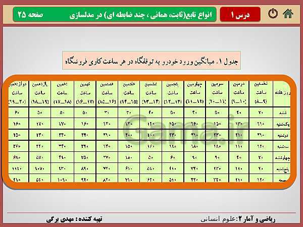 پاورپوینت تدریس ریاضی و آمار (2) یازدهم رشته انسانی | فصل 2: تابع- پیش نمایش