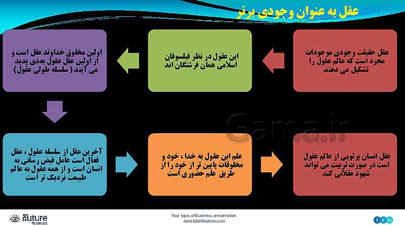 پاورپوینت فلسفه (2) دوازدهم انسانی | 8: عقل در فلسفه (2)- پیش نمایش