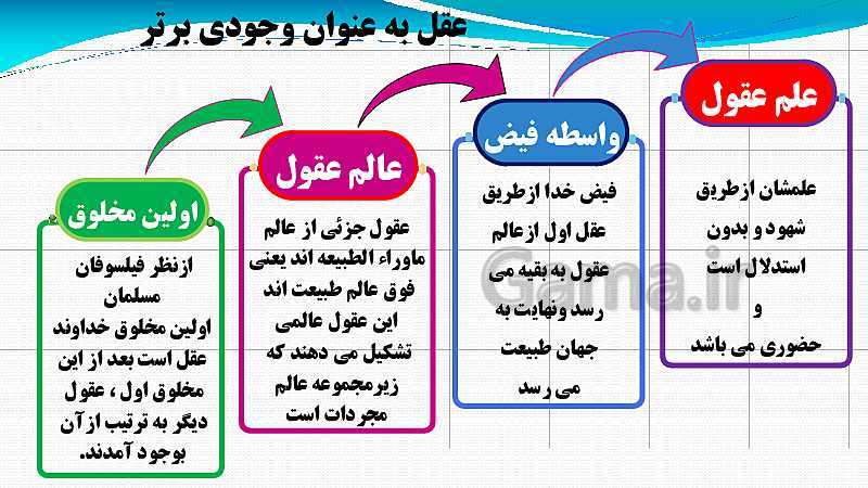 پاورپوینت فلسفه (2) دوازدهم انسانی | 8: عقل در فلسفه (2)- پیش نمایش