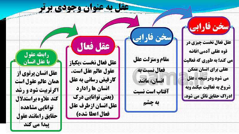 پاورپوینت فلسفه (2) دوازدهم انسانی | 8: عقل در فلسفه (2)- پیش نمایش