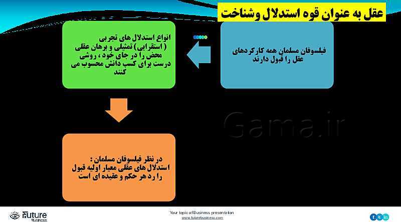 پاورپوینت فلسفه (2) دوازدهم انسانی | 8: عقل در فلسفه (2)- پیش نمایش