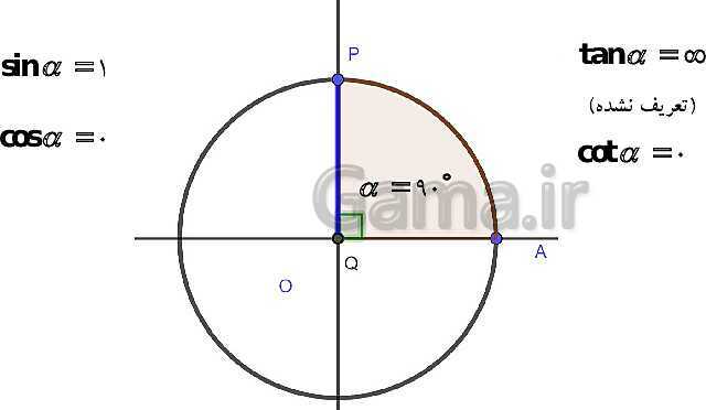 پاورپوینت فصل 2 ریاضی دهم | درس 2: دایره مثلثاتی- پیش نمایش
