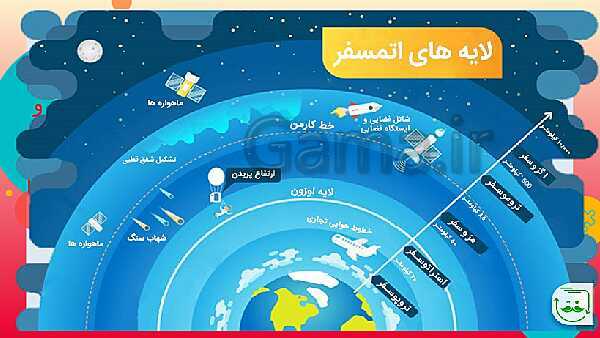 پاورپوینت آموزش شیمی (1) دهم دبیرستان | فصل 2: ردپای گازها در زندگی- پیش نمایش