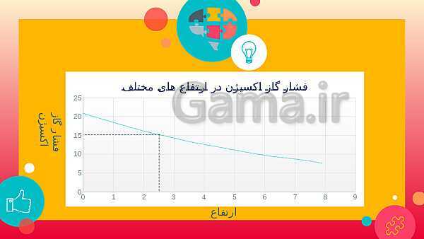 پاورپوینت آموزش شیمی (1) دهم دبیرستان | فصل 2: ردپای گازها در زندگی- پیش نمایش