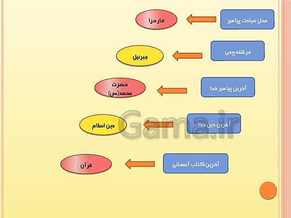 پاورپوینت هدیه های آسمانی چهارم دبستان | درس 10: روشن ترین شب (آشنایی با بعثت پیامبر)- پیش نمایش