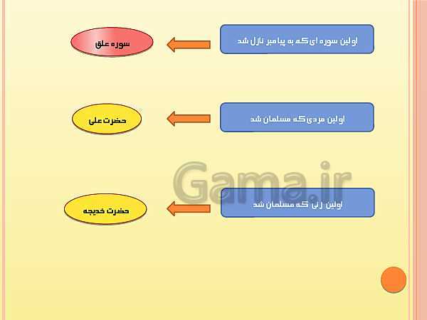 پاورپوینت هدیه های آسمانی چهارم دبستان | درس 10: روشن ترین شب (آشنایی با بعثت پیامبر)- پیش نمایش