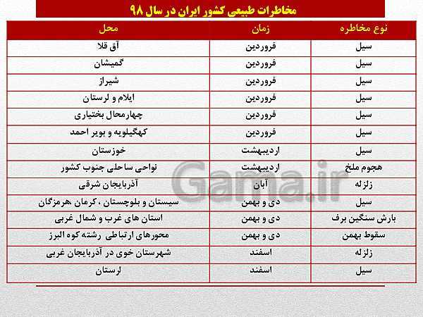 پاورپوینت جغرافیا (3) دوازدهم رشته انسانی | درس 5: ویژگی‌ها و انواع مخاطرات طبیعی- پیش نمایش